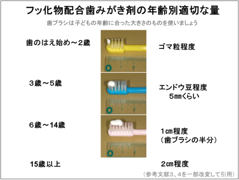 濃度の高いフッ化物配合薬用歯みがき剤の使用について