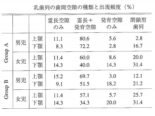 乳歯列がすきっ歯（発育空隙と霊長空隙）